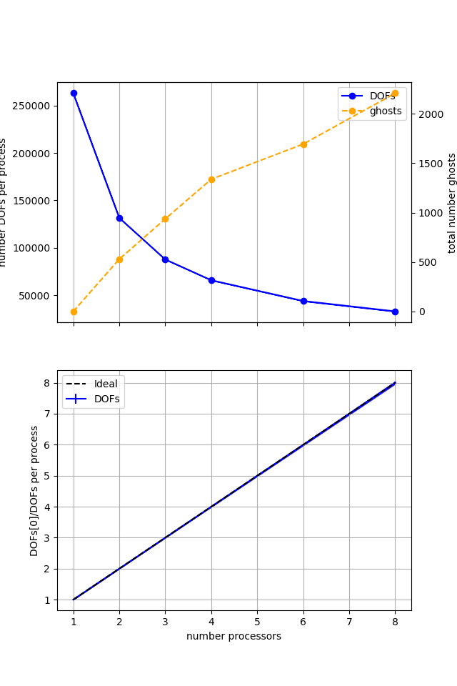 Direct Scaling