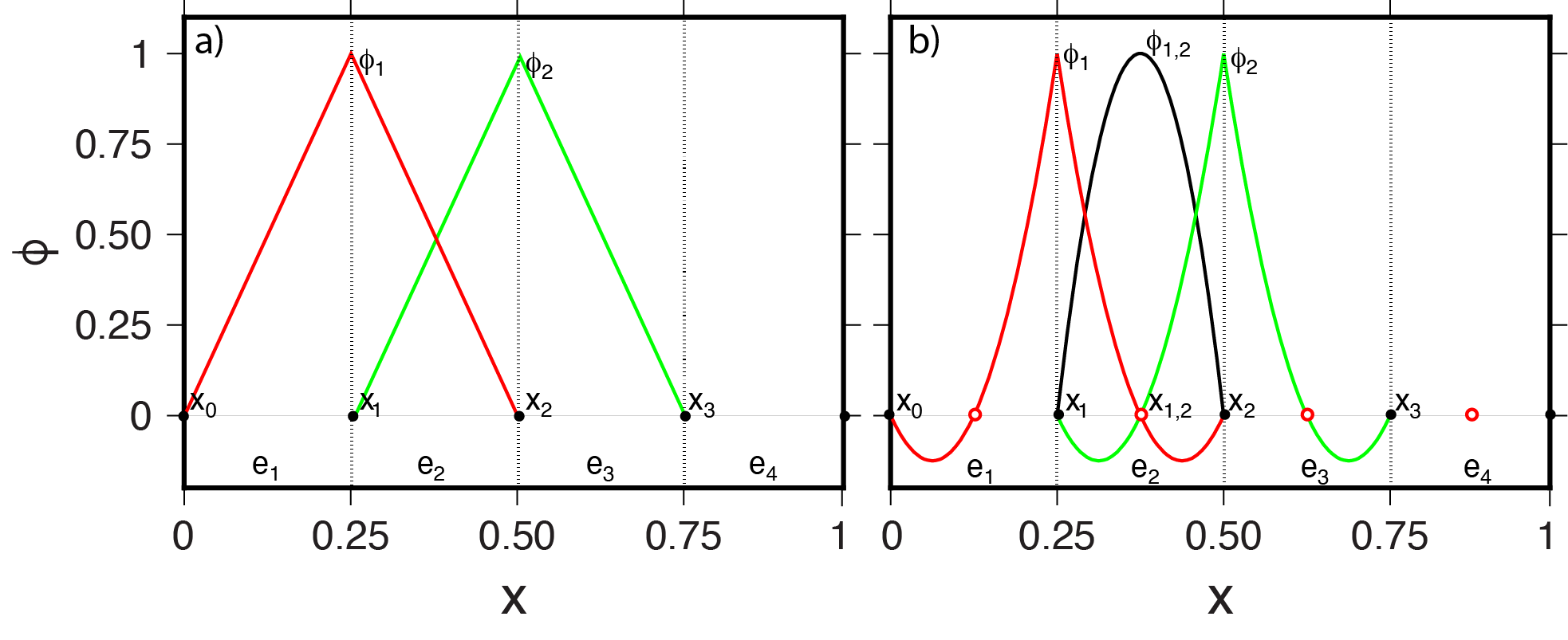 Lagrange shape functions in 1D